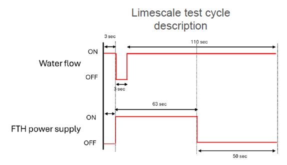 limescale durability test graph